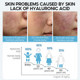 Infographic showing skin problems caused by lack of hyaluronic acid linked to dryness, fine lines, acne, and aging skin for organic and functional face mask